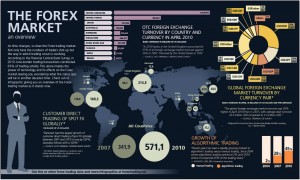 An overview of the Forex Market