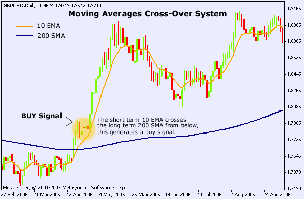 200 sma vs 200 ema