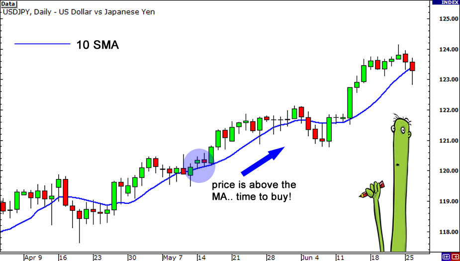 best moving average for day trading