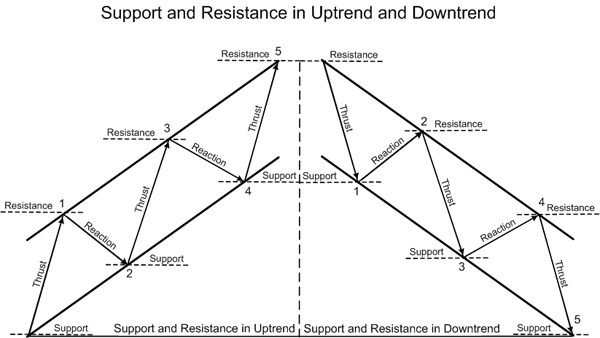 How to draw support and resistance lines forex pdf