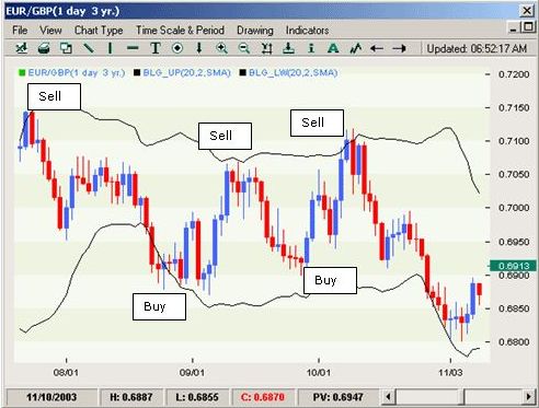 bollinger bands