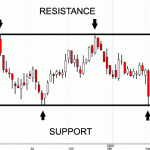 support-resistance